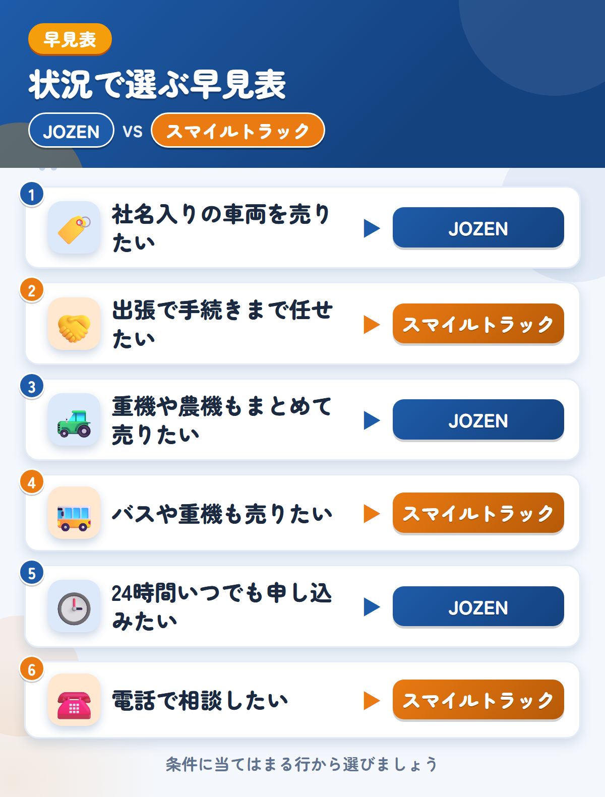 JOZENとスマイルトラックの選び方の早見表。社名入りの車両を売りたいならJOZEN、出張で手続きまで任せたいならスマイルトラック