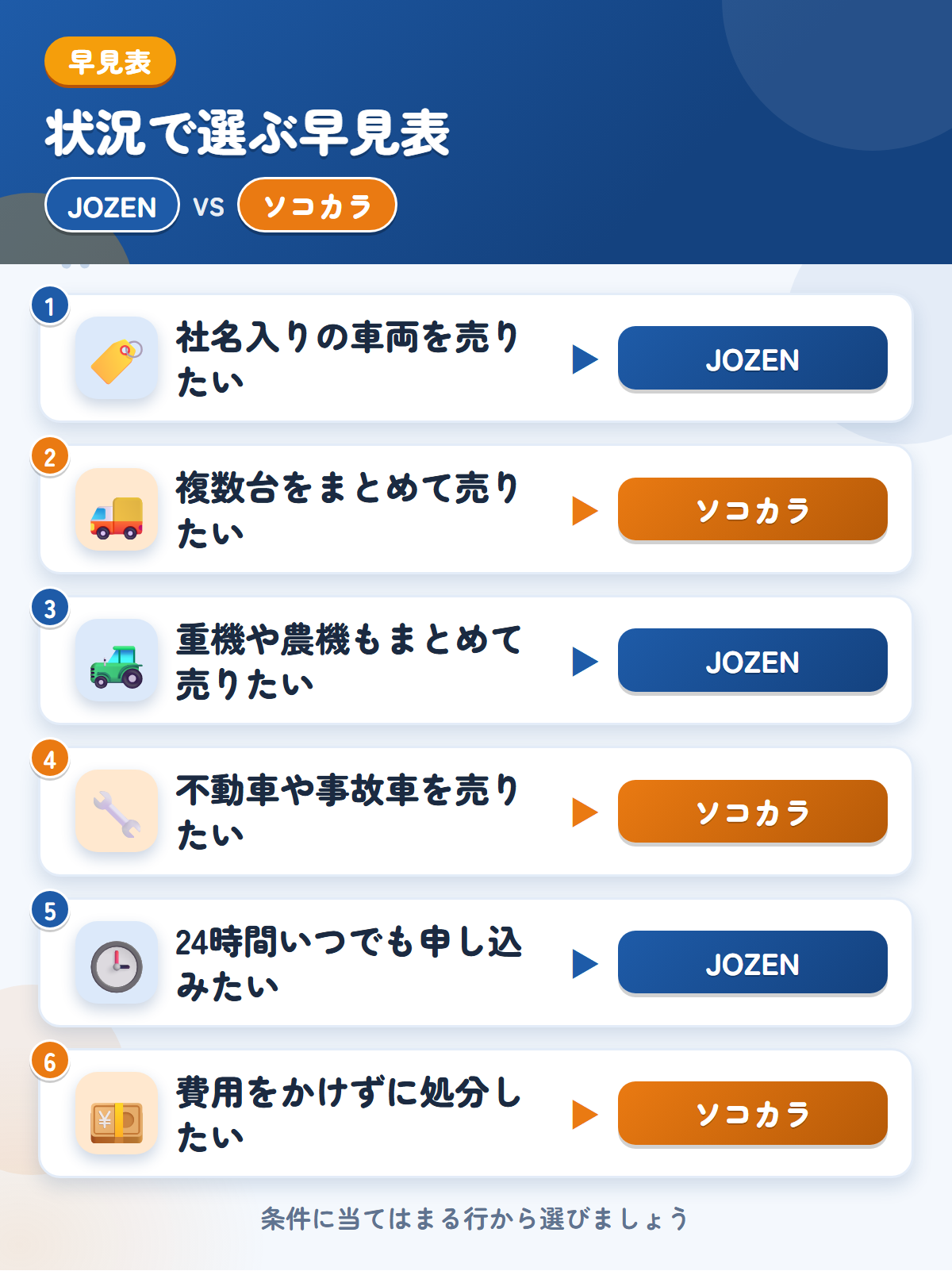 JOZENとソコカラの選び方の早見表。社名入りの車両を売りたいならJOZEN、複数台をまとめて売りたいならソコカラ