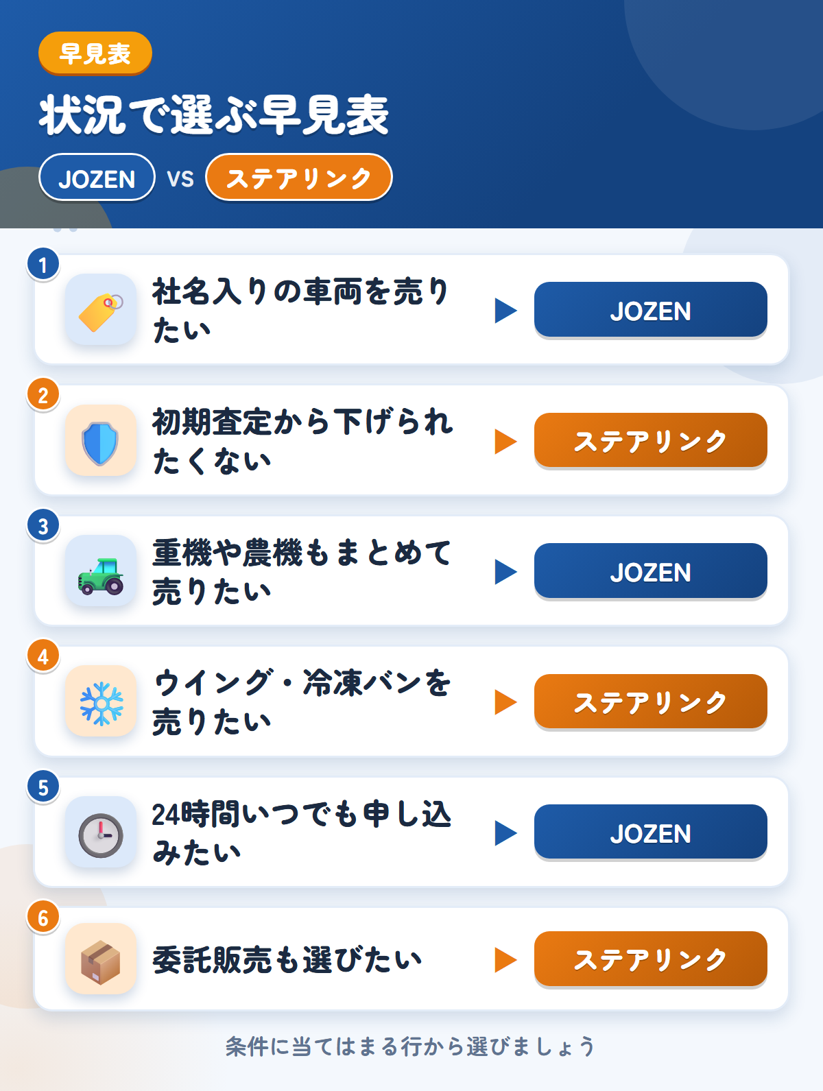 JOZENとステアリンクの選び方の早見表。社名入りの車両を売りたいならJOZEN、初期査定から下げられたくないならステアリンク