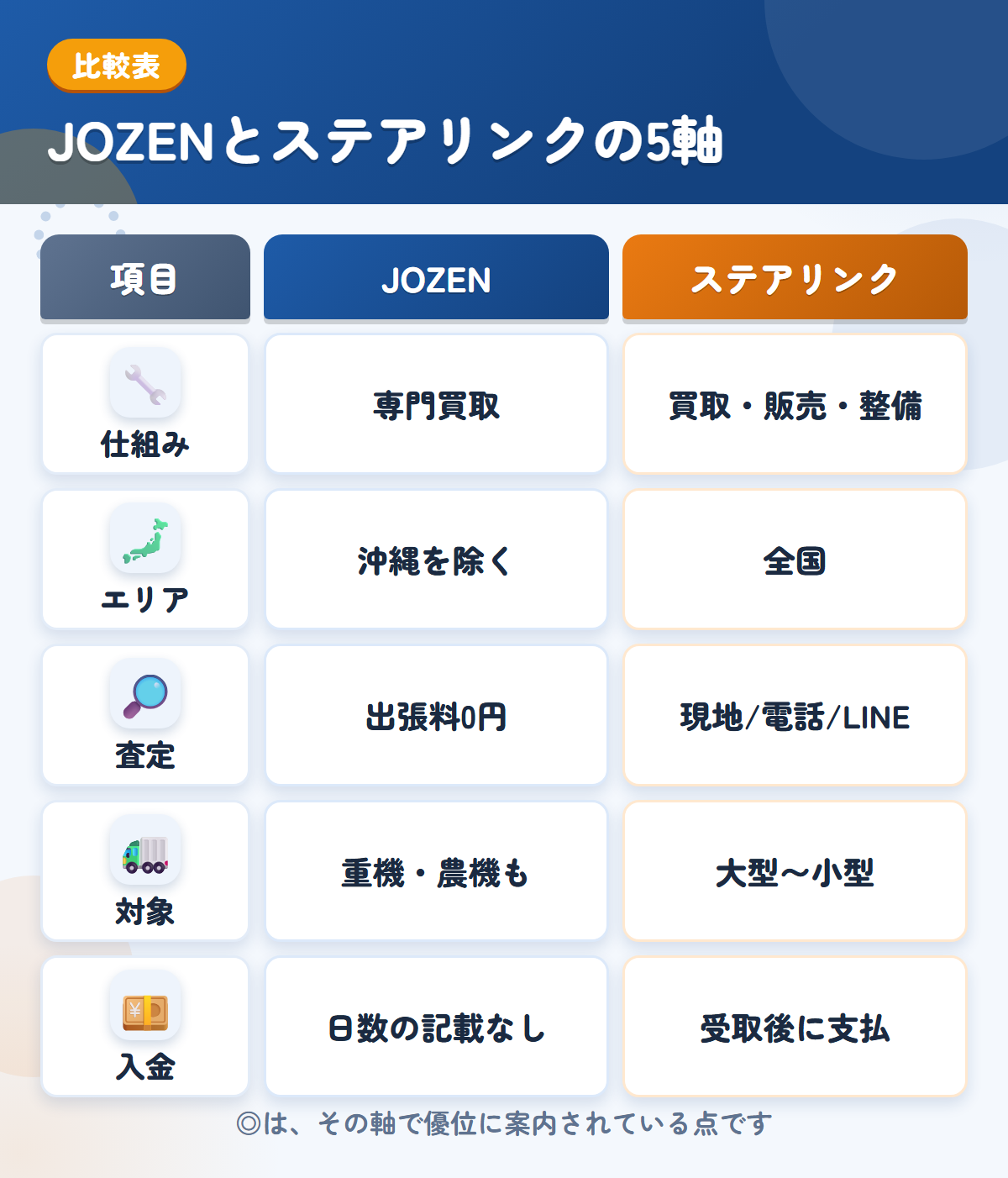JOZENとステアリンクの5軸比較表。仕組み、エリア、査定、対象、入金の違いを一覧にした図解