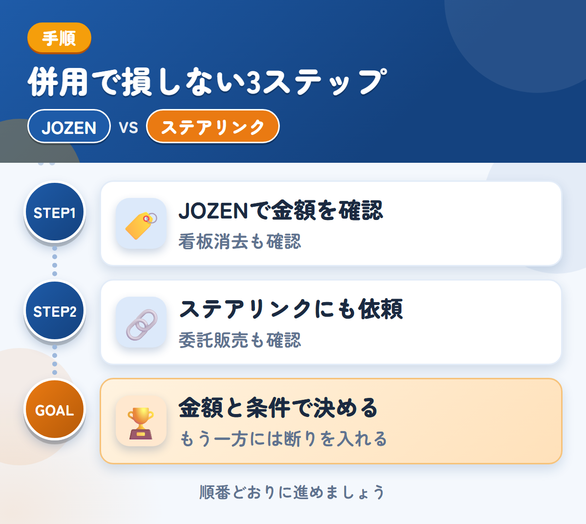 JOZENとステアリンクを併用する3ステップ。社名入りの車両は、看板消去の範囲も聞きましょう、委託販売を選ぶ場合は、条件も聞きましょう、金額と条件で決める