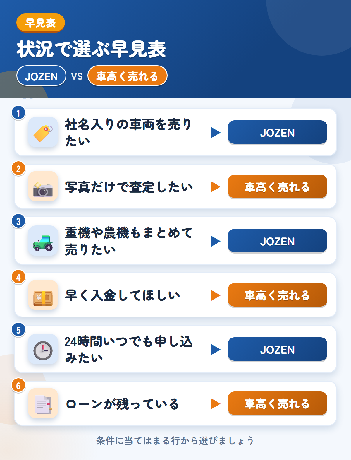 JOZENと車高く売れるの選び方の早見表。社名入りの車両を売りたいならJOZEN、写真だけで査定したいなら車高く売れる
