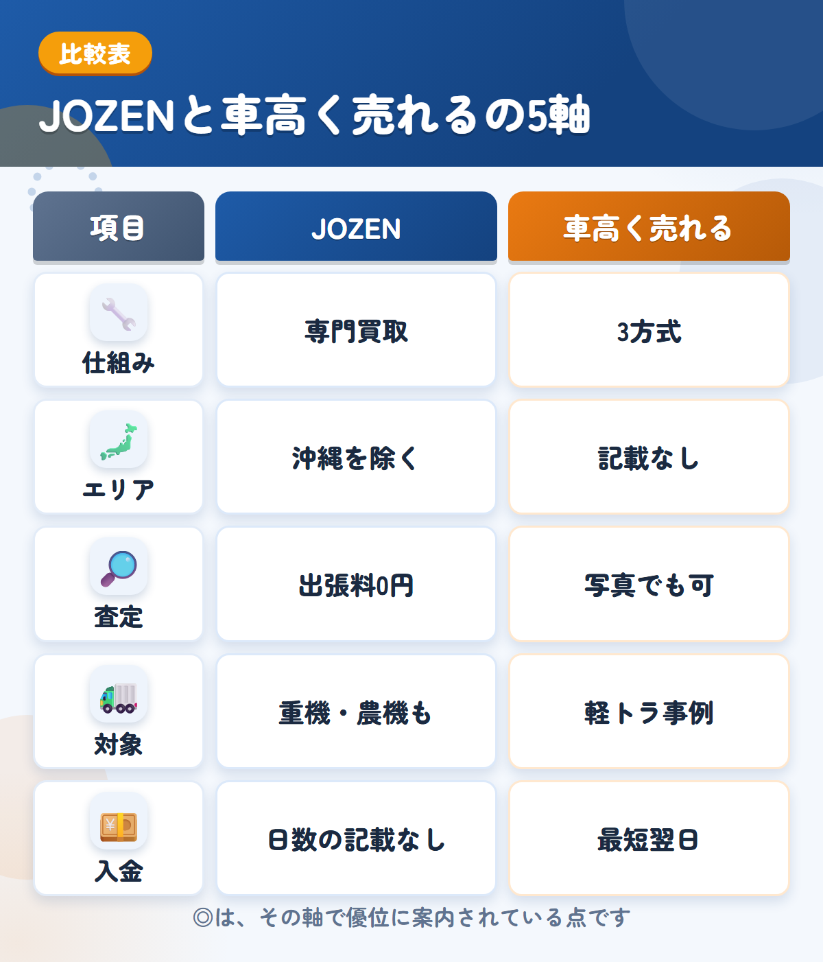 JOZENと車高く売れるの5軸比較表。仕組み、エリア、査定、対象、入金の違いを一覧にした図解