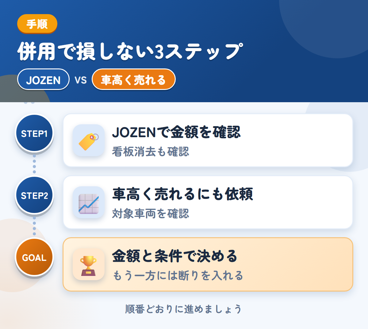 JOZENと車高く売れるを併用する3ステップ。社名入りの車両は、看板消去の範囲も聞きましょう、対象の車両かどうかを、最初に聞きましょう、金額と条件で決める