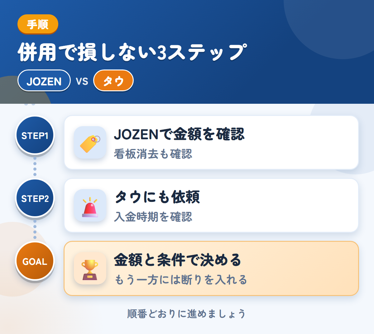 JOZENとタウを併用する3ステップ。社名入りの車両は、看板消去の範囲も聞きましょう、入金は1〜2週間後なので、時期も確認しましょう、金額と条件で決める