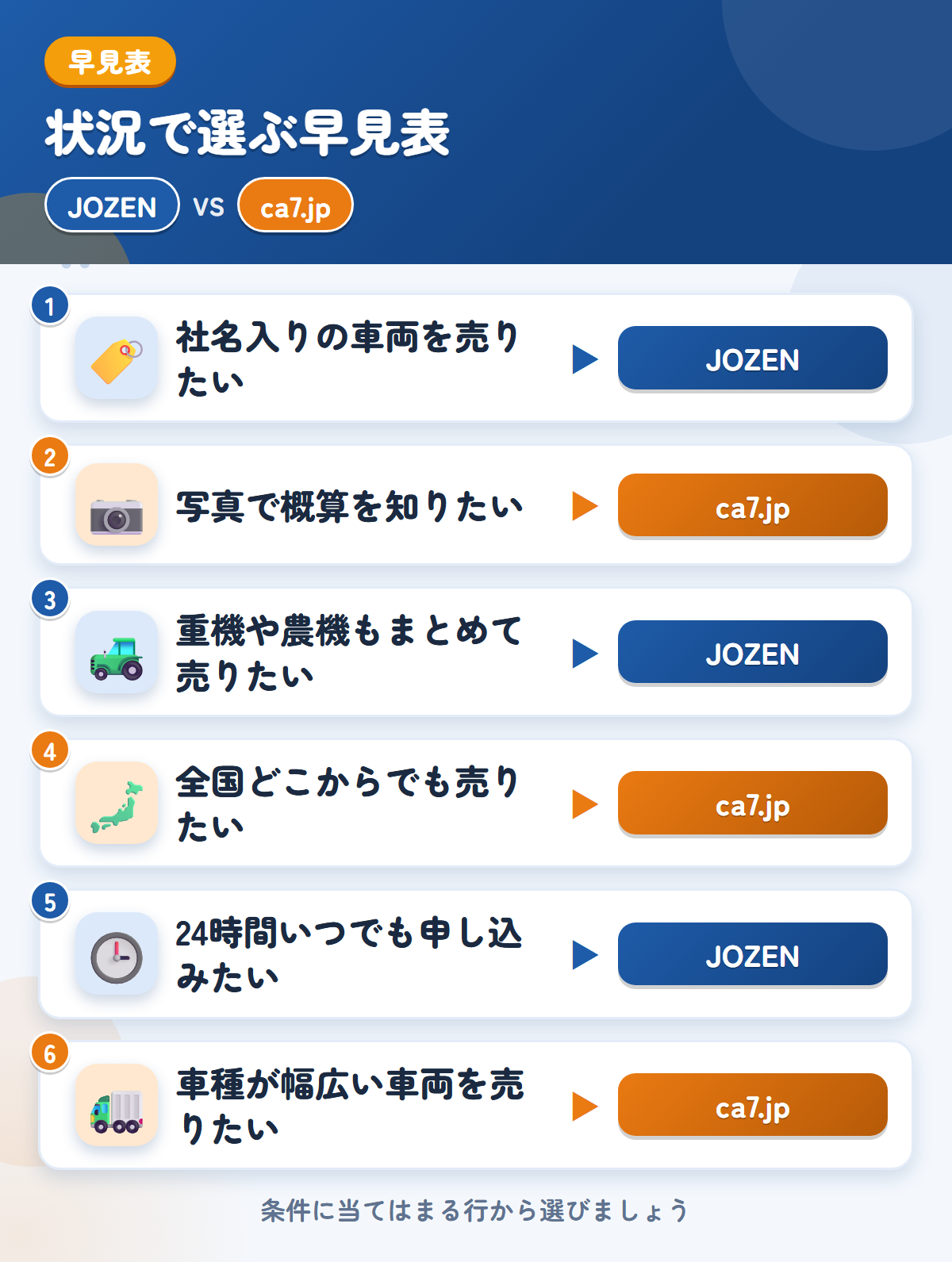 JOZENとca7.jpの選び方の早見表。社名入りの車両を売りたいならJOZEN、写真で概算を知りたいならca7.jp