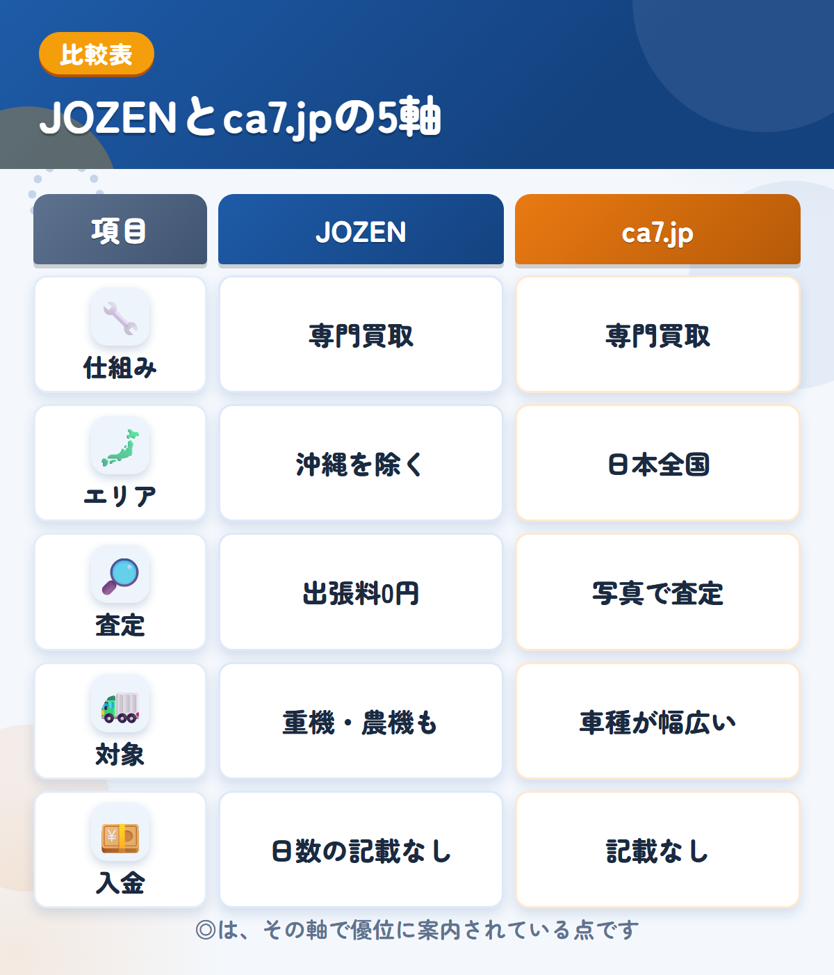JOZENとca7.jpの5軸比較表。仕組み、エリア、査定、対象、入金の違いを一覧にした図解