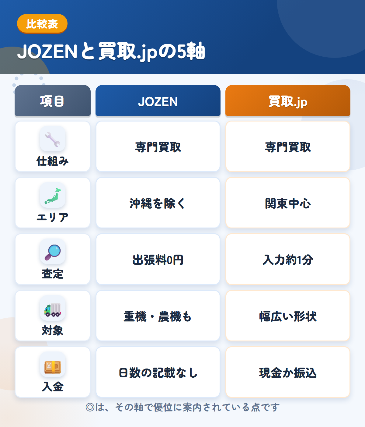 JOZENと買取.jpの5軸比較表。仕組み、エリア、査定、対象、入金の違いを一覧にした図解