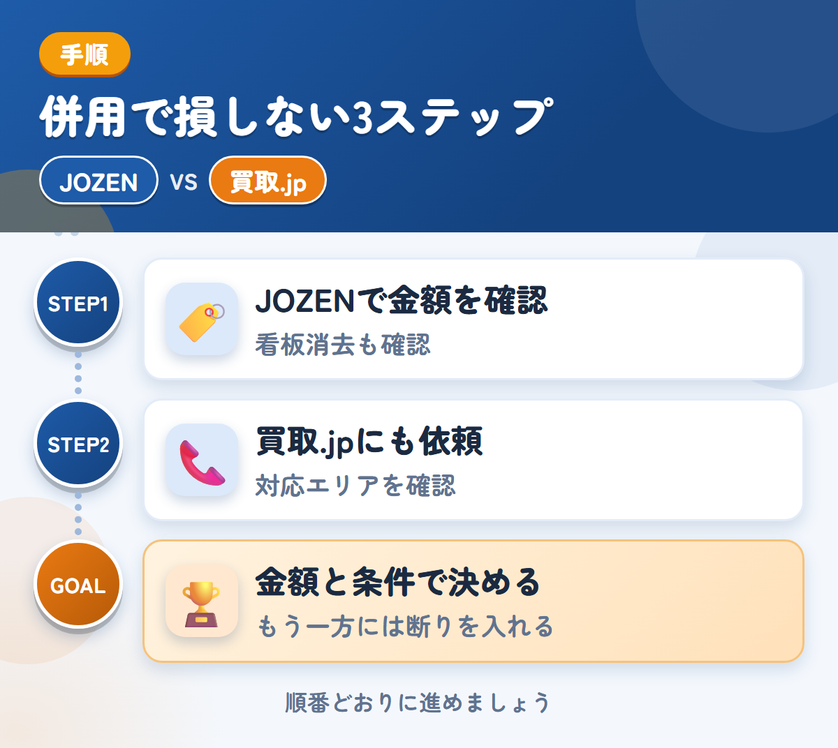 JOZENと買取.jpを併用する3ステップ。社名入りの車両は、看板消去の範囲も聞きましょう、関東以外の場合は、対応の可否を先に聞きましょう、金額と条件で決める