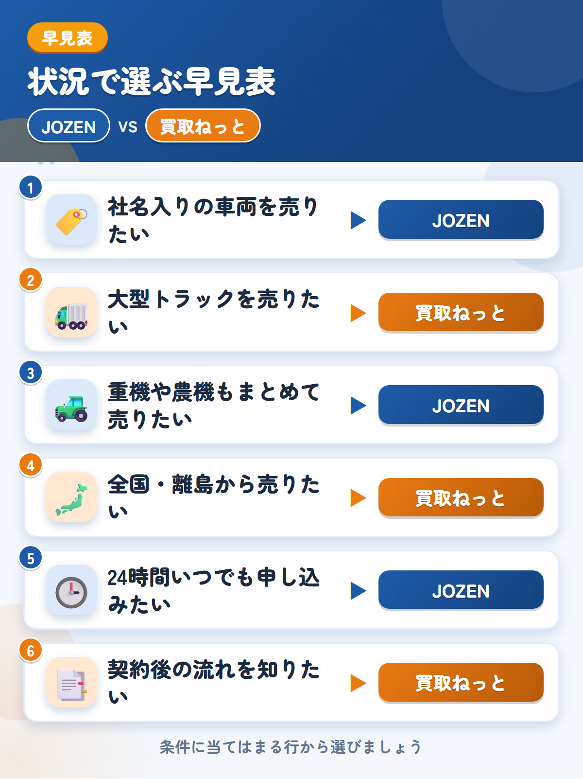 JOZENと買取ねっとの選び方の早見表。社名入りの車両を売りたいならJOZEN、大型トラックを売りたいなら買取ねっと