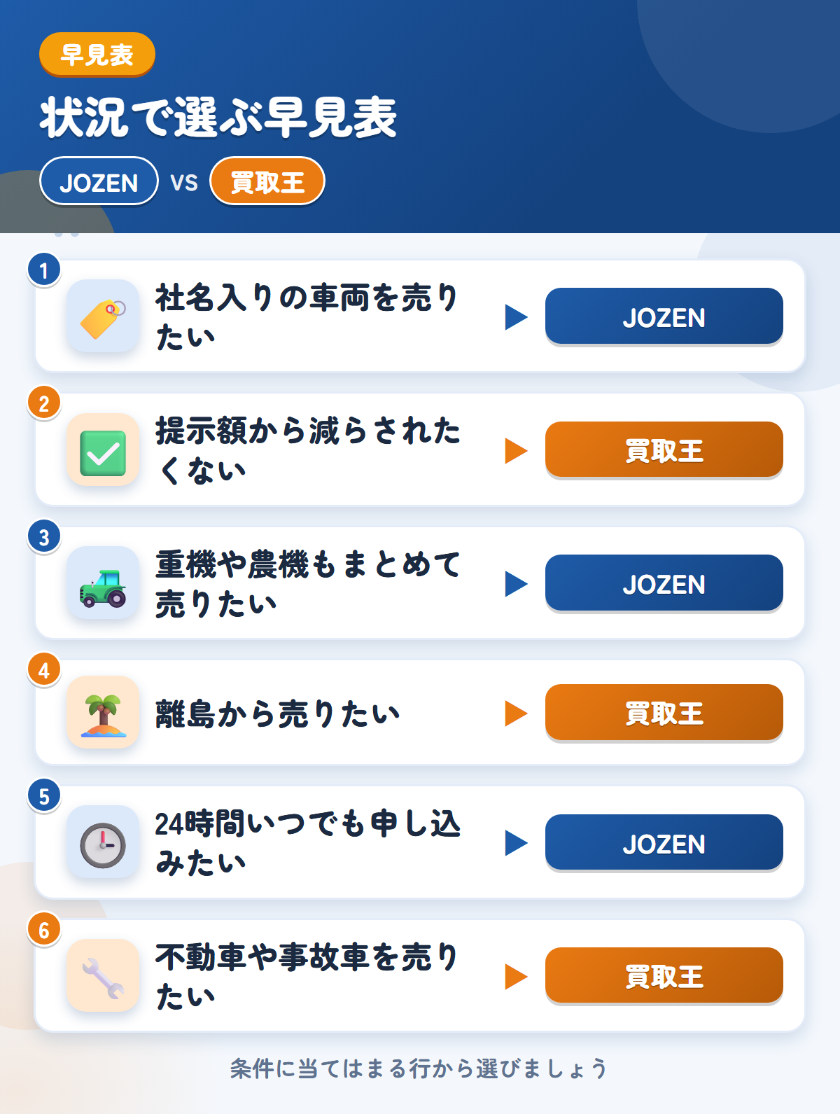 JOZENと買取王の選び方の早見表。社名入りの車両を売りたいならJOZEN、提示額から減らされたくないなら買取王