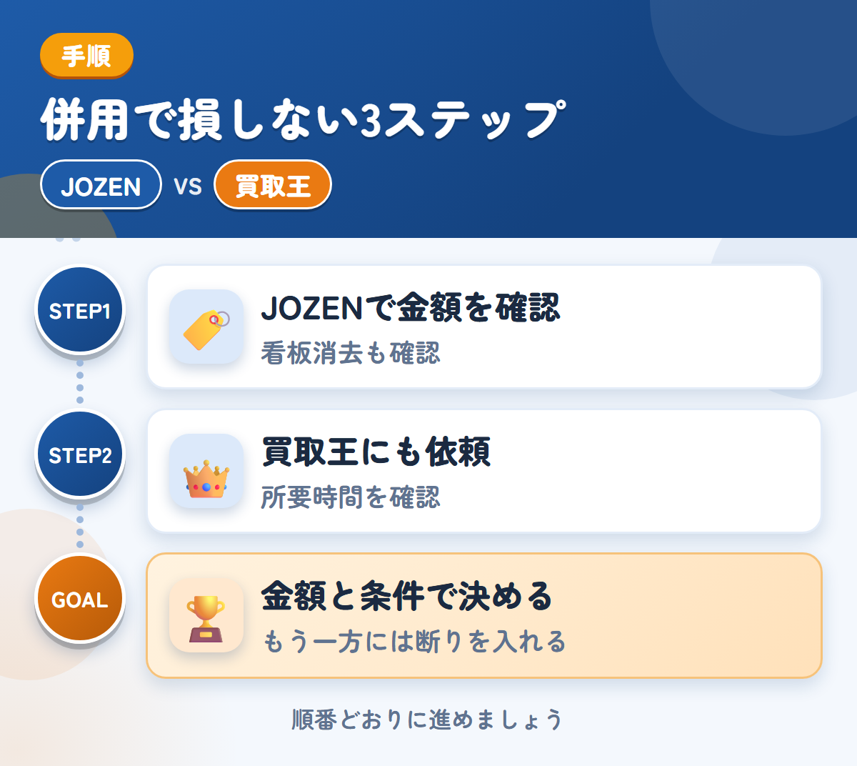 JOZENと買取王を併用する3ステップ。社名入りの車両は、看板消去の範囲も聞きましょう、査定の所要時間は、申込み時に聞きましょう、金額と条件で決める