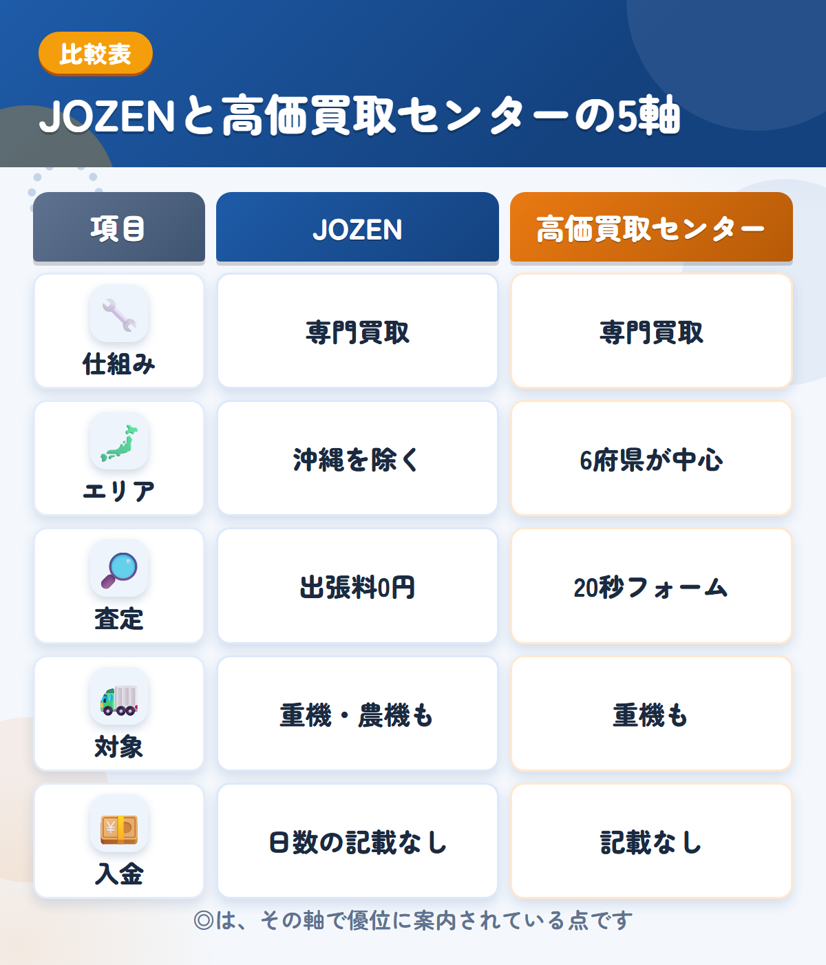 JOZENと高価買取センターの5軸比較表。仕組み、エリア、査定、対象、入金の違いを一覧にした図解