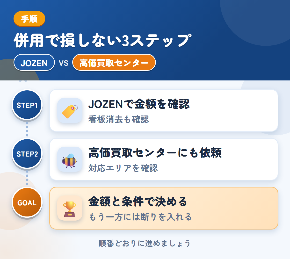 JOZENと高価買取センターを併用する3ステップ。社名入りの車両は、看板消去の範囲も聞きましょう、対応エリアの扱いも、このときに聞きましょう、金額と条件で決める