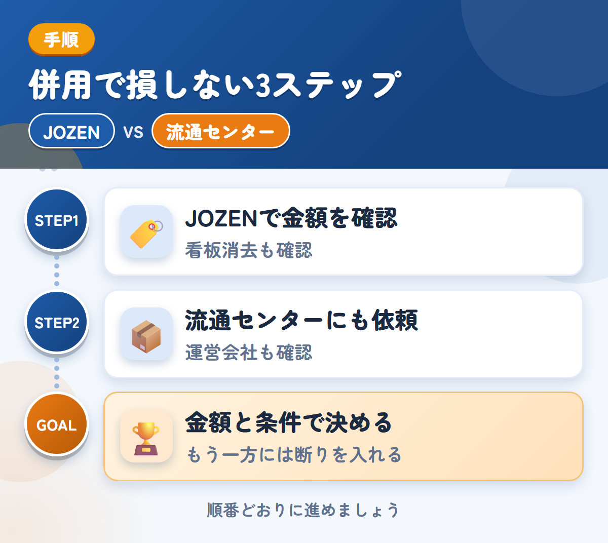 JOZENと流通センターを併用する3ステップ。社名入りの車両は、看板消去の範囲も聞きましょう、運営会社と入金時期も、このときに聞きましょう、金額と条件で決める