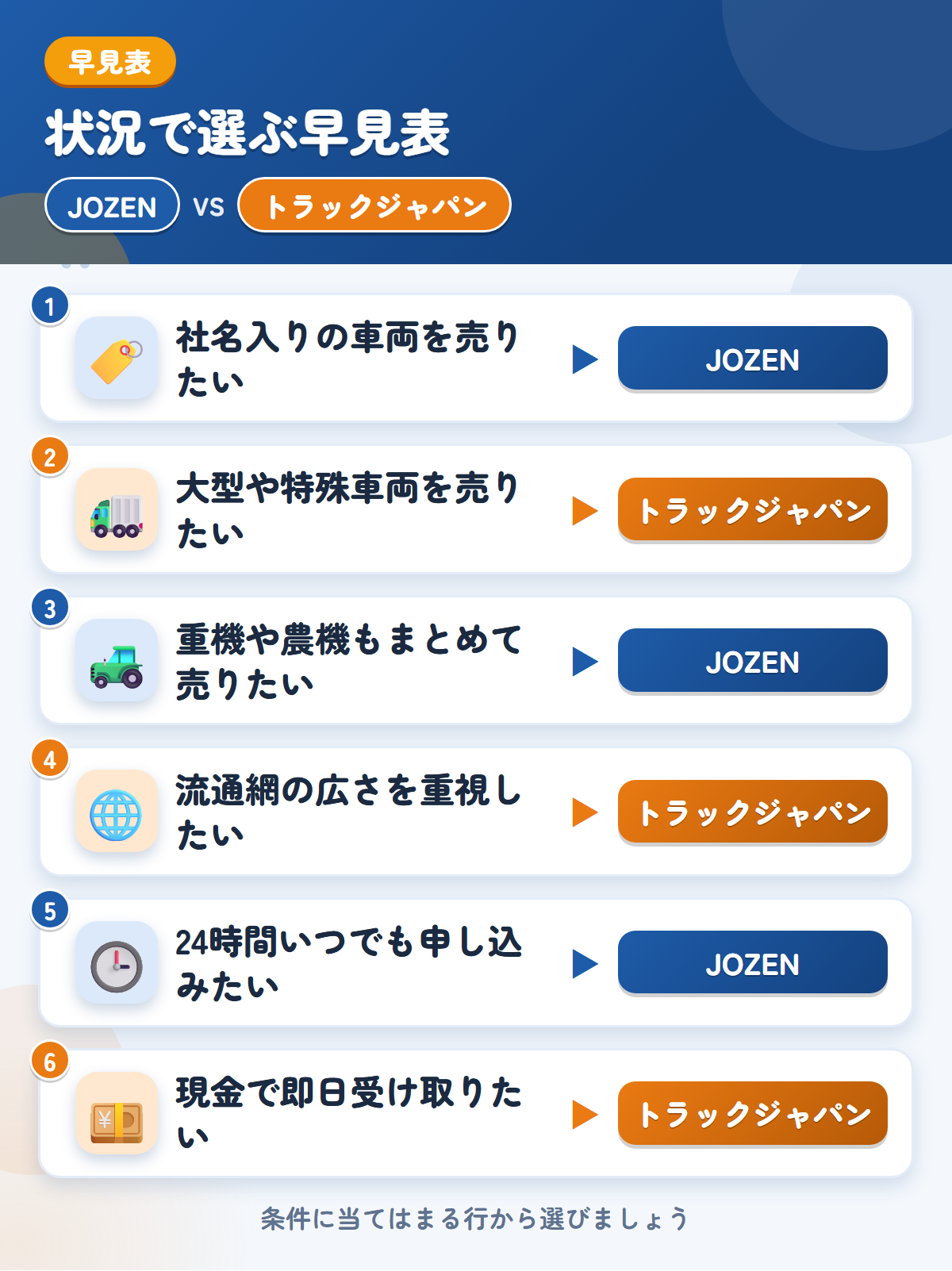JOZENとトラックジャパンの選び方の早見表。社名入りの車両を売りたいならJOZEN、大型や特殊車両を売りたいならトラックジャパン