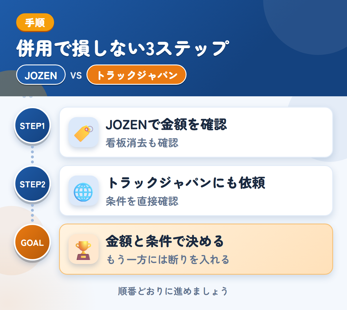 JOZENとトラックジャパンを併用する3ステップ。社名入りの車両は、看板消去の範囲も聞きましょう、公式で確認できていないため、条件は直接聞きましょう、金額と条件で決める