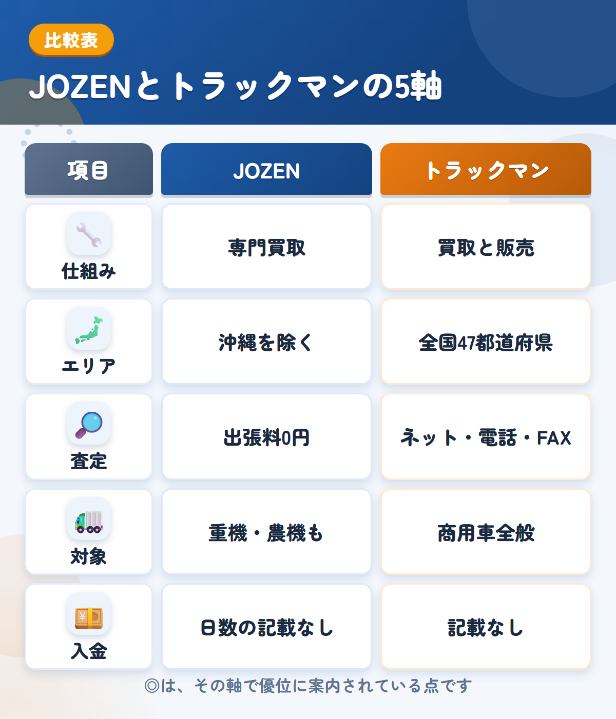 JOZENとトラックマンの5軸比較表。仕組み、エリア、査定、対象、入金の違いを一覧にした図解