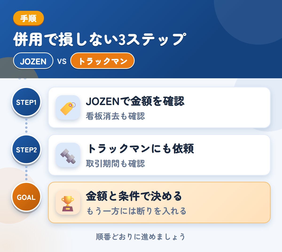 JOZENとトラックマンを併用する3ステップ。社名入りの車両は、看板消去の範囲も聞きましょう、確定査定後の取引期間も、このときに聞きましょう、金額と条件で決める