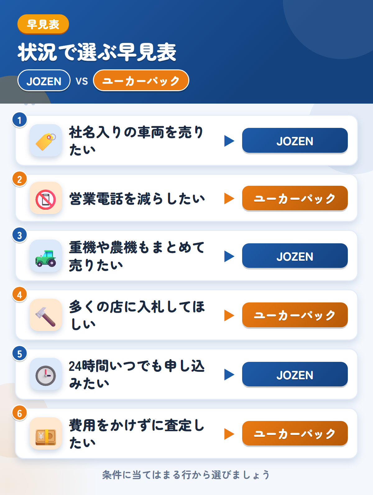 JOZENとユーカーパックの選び方の早見表。社名入りの車両を売りたいならJOZEN、営業電話を減らしたいならユーカーパック