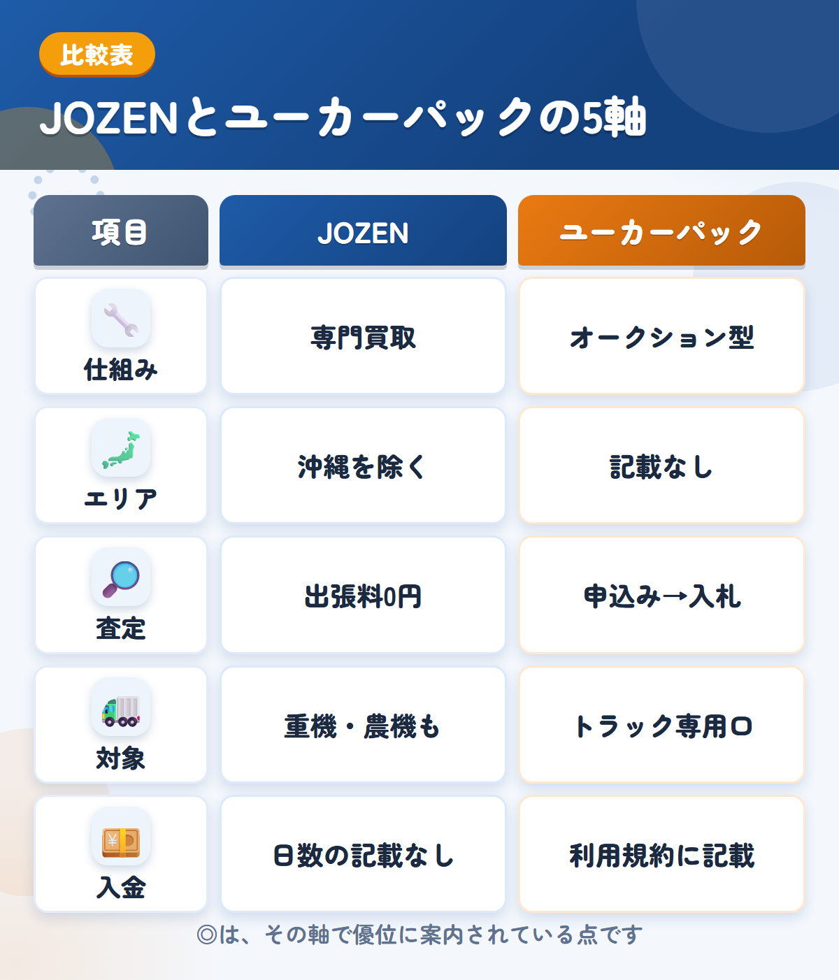 JOZENとユーカーパックの5軸比較表。仕組み、エリア、査定、対象、入金の違いを一覧にした図解