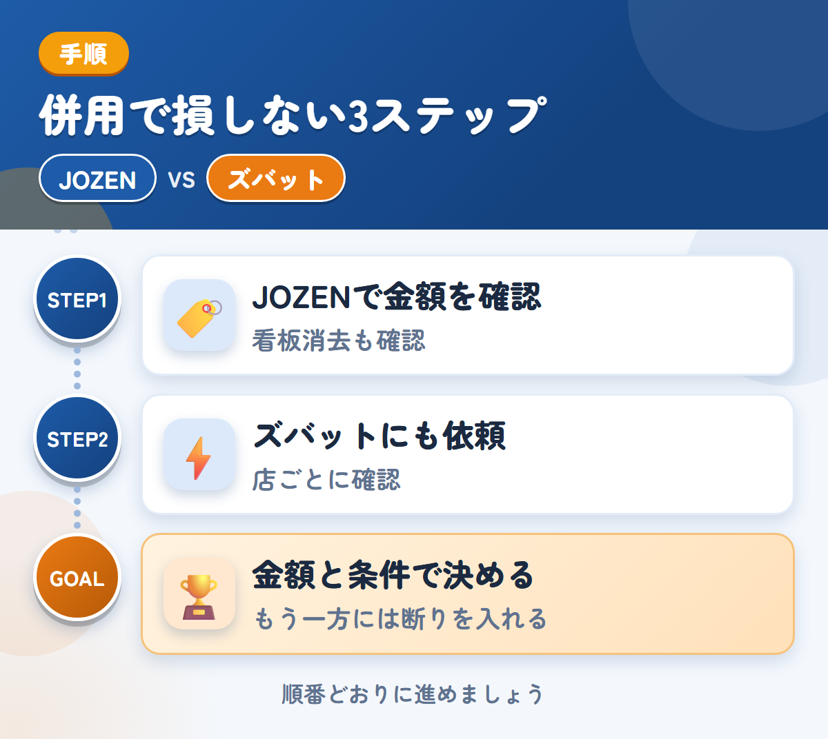 JOZENとズバットを併用する3ステップ。社名入りの車両は、看板消去の範囲も聞きましょう、トラックの対応は、店ごとに確認しましょう、金額と条件で決める