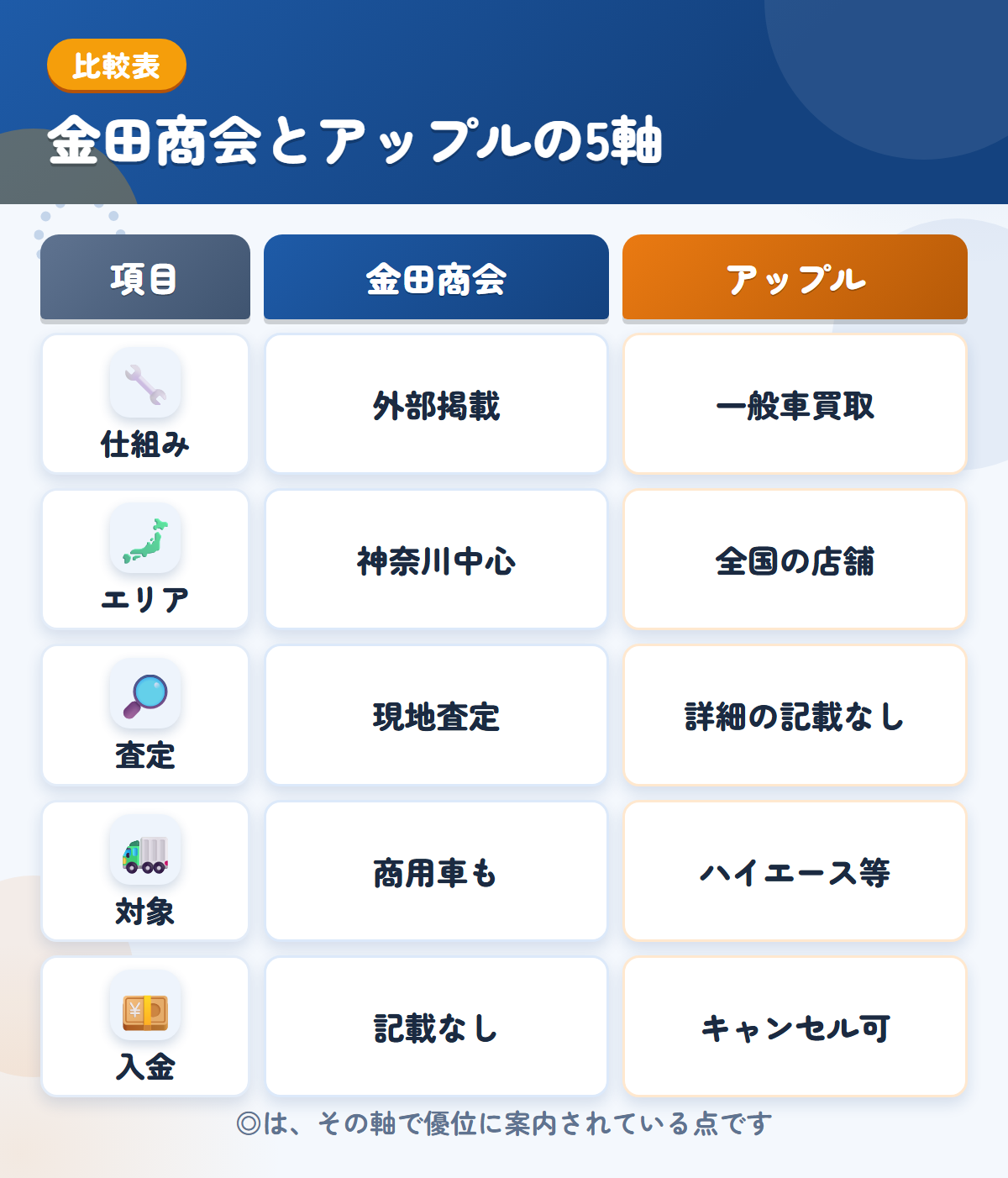 金田商会とアップルの5軸比較表。仕組み、エリア、査定、対象、入金の違いを一覧にした図解