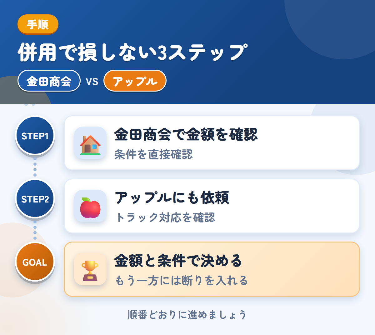 金田商会とアップルを併用する3ステップ。公式での確認が取れていないため、条件は直接聞きましょう、トラックの対応は、このときに確認しましょう、金額と条件で決める