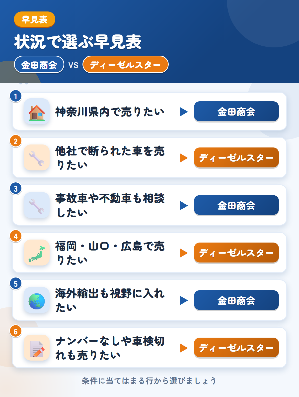 金田商会とディーゼルスターの選び方の早見表。神奈川県内で売りたいなら金田商会、他社で断られた車を売りたいならディーゼルスター