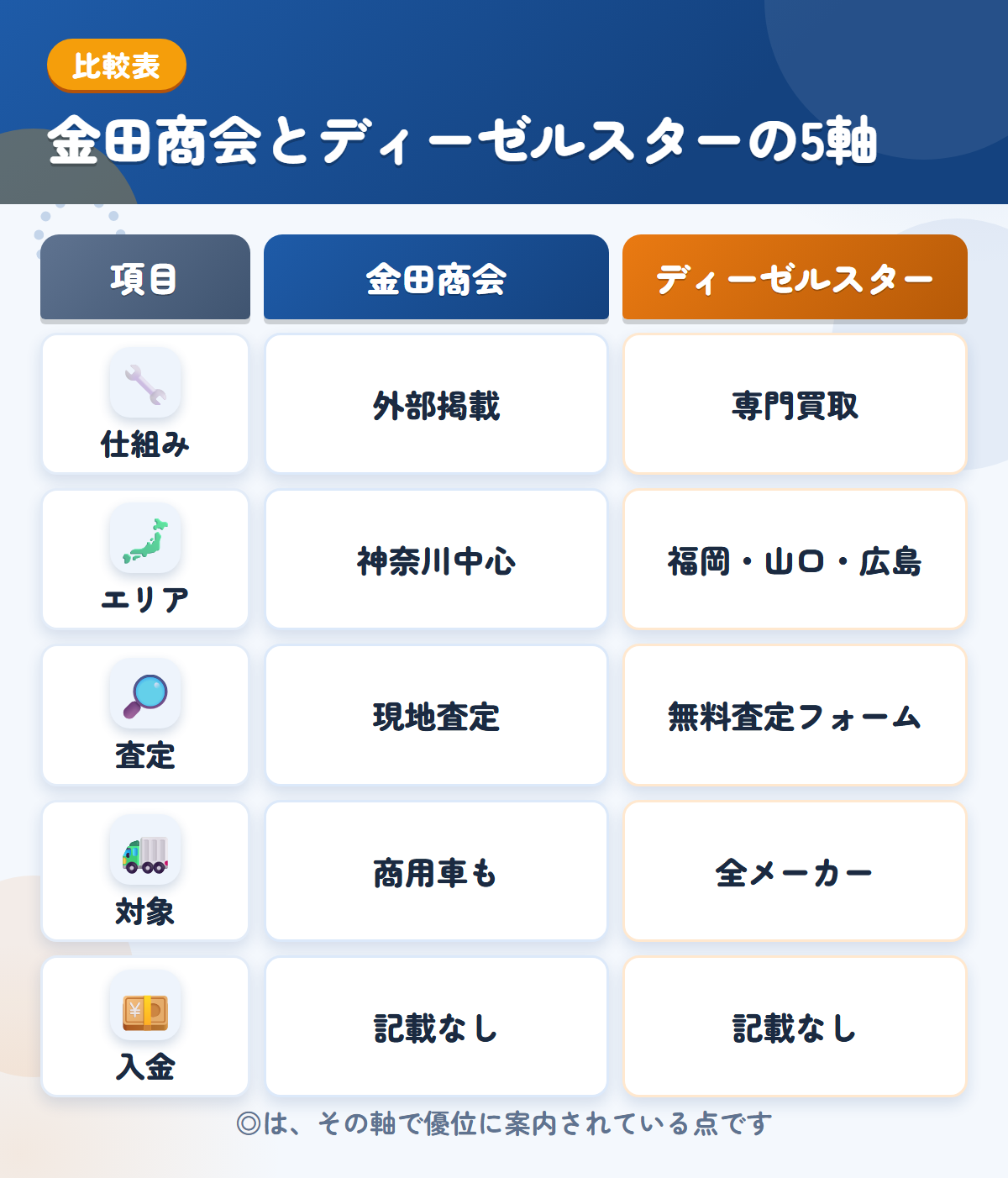 金田商会とディーゼルスターの5軸比較表。仕組み、エリア、査定、対象、入金の違いを一覧にした図解