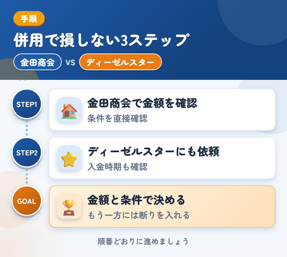 金田商会とディーゼルスターを併用する3ステップ。公式での確認が取れていないため、条件は直接聞きましょう、対応エリアと入金の条件を、このときに確認しましょう、金額と条件で決める