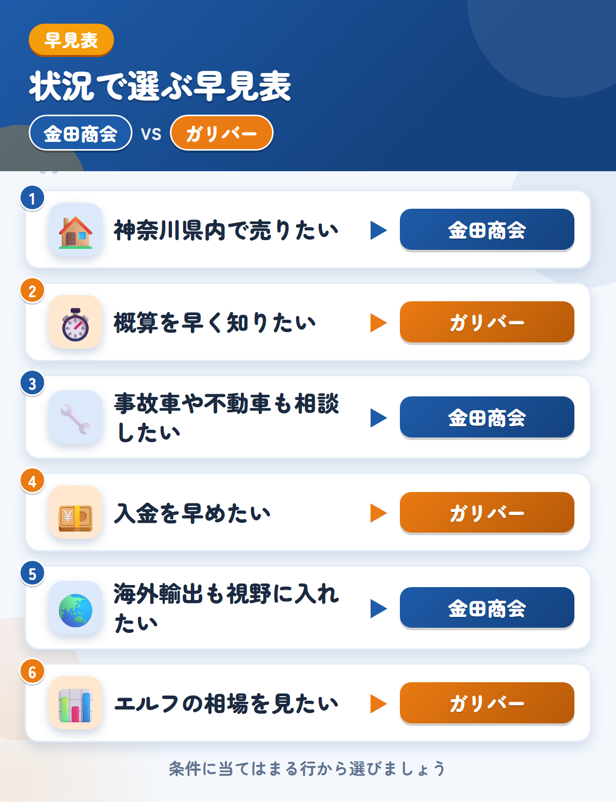 金田商会とガリバーの選び方の早見表。神奈川県内で売りたいなら金田商会、概算を早く知りたいならガリバー