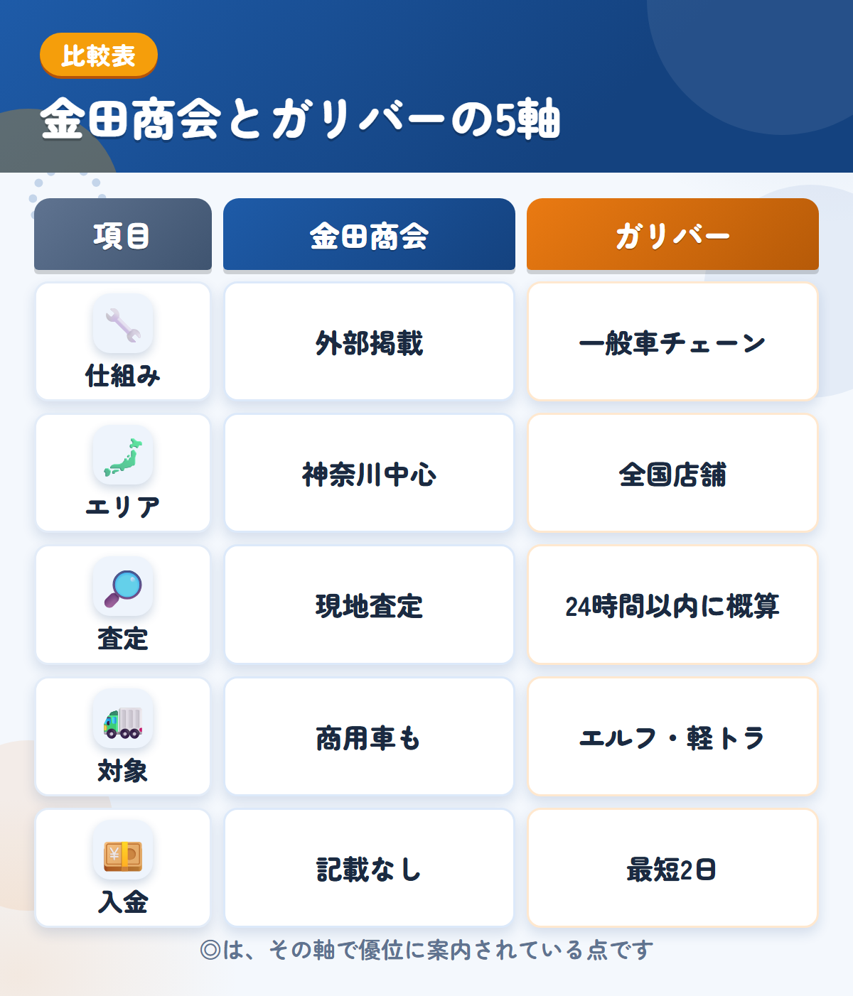 金田商会とガリバーの5軸比較表。仕組み、エリア、査定、対象、入金の違いを一覧にした図解