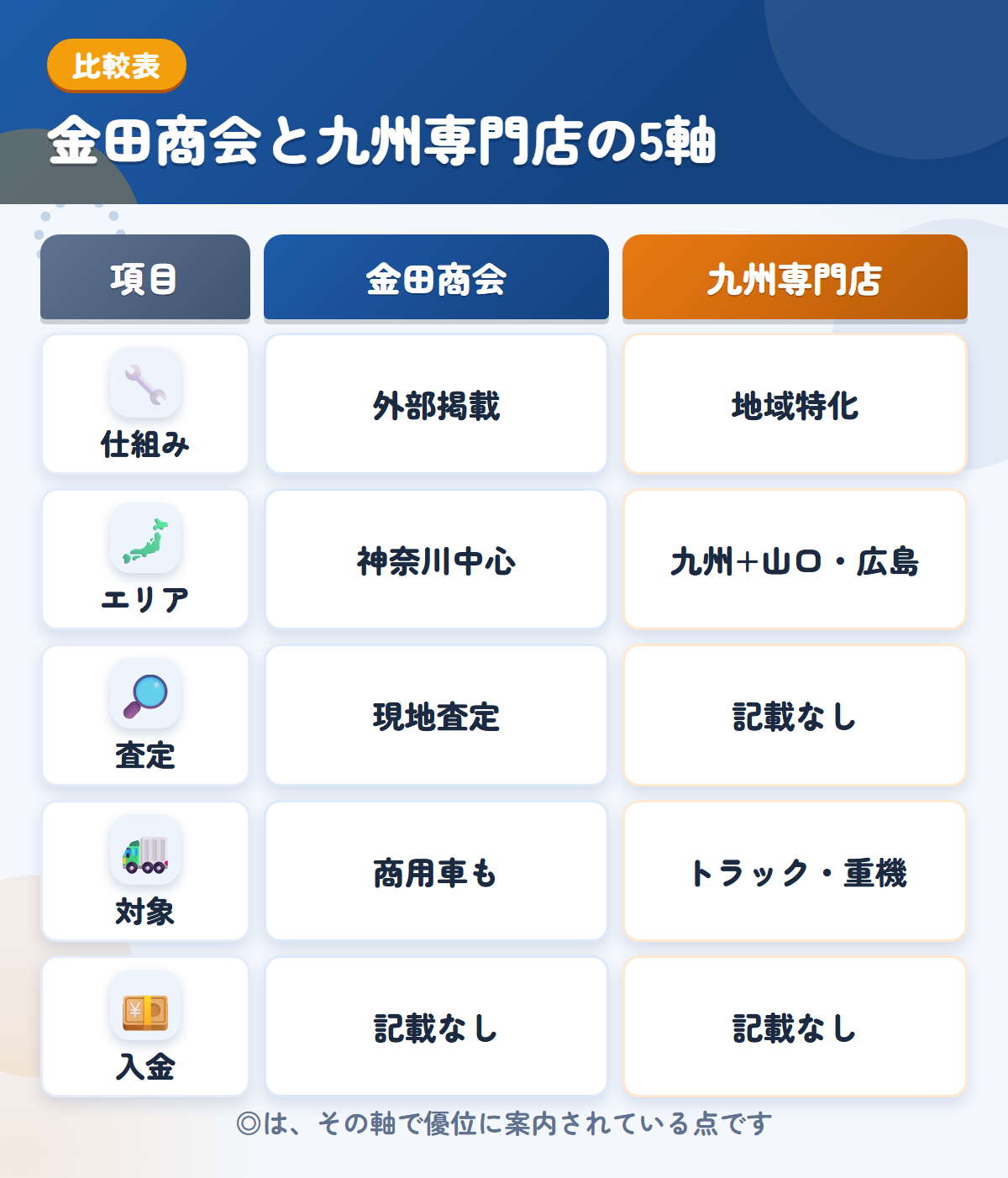 金田商会と九州専門店の5軸比較表。仕組み、エリア、査定、対象、入金の違いを一覧にした図解