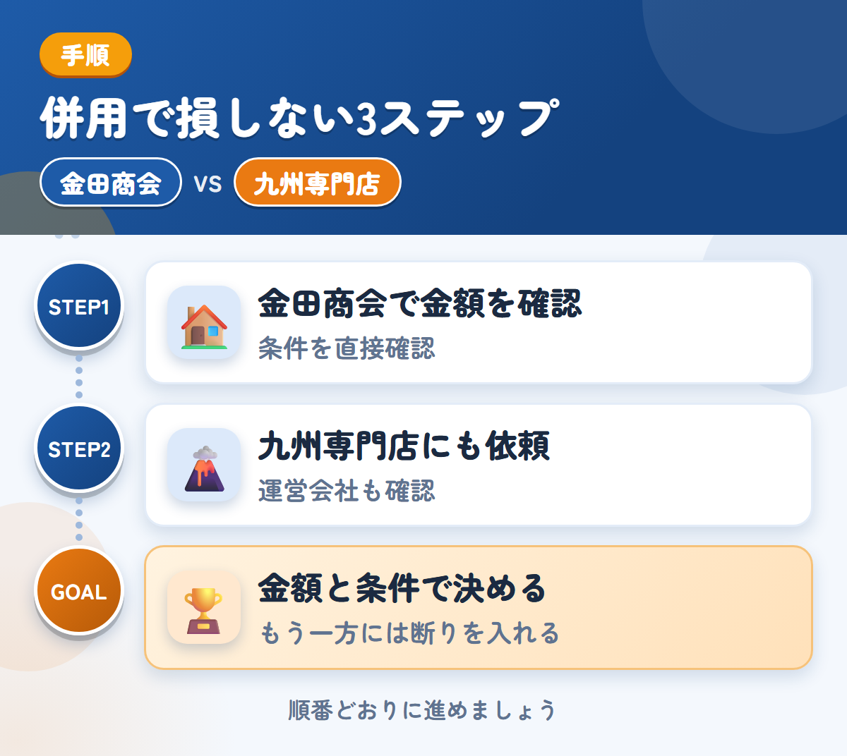 金田商会と九州専門店を併用する3ステップ。公式での確認が取れていないため、条件は直接聞きましょう、運営会社と入金の条件も、このときに聞きましょう、金額と条件で決める