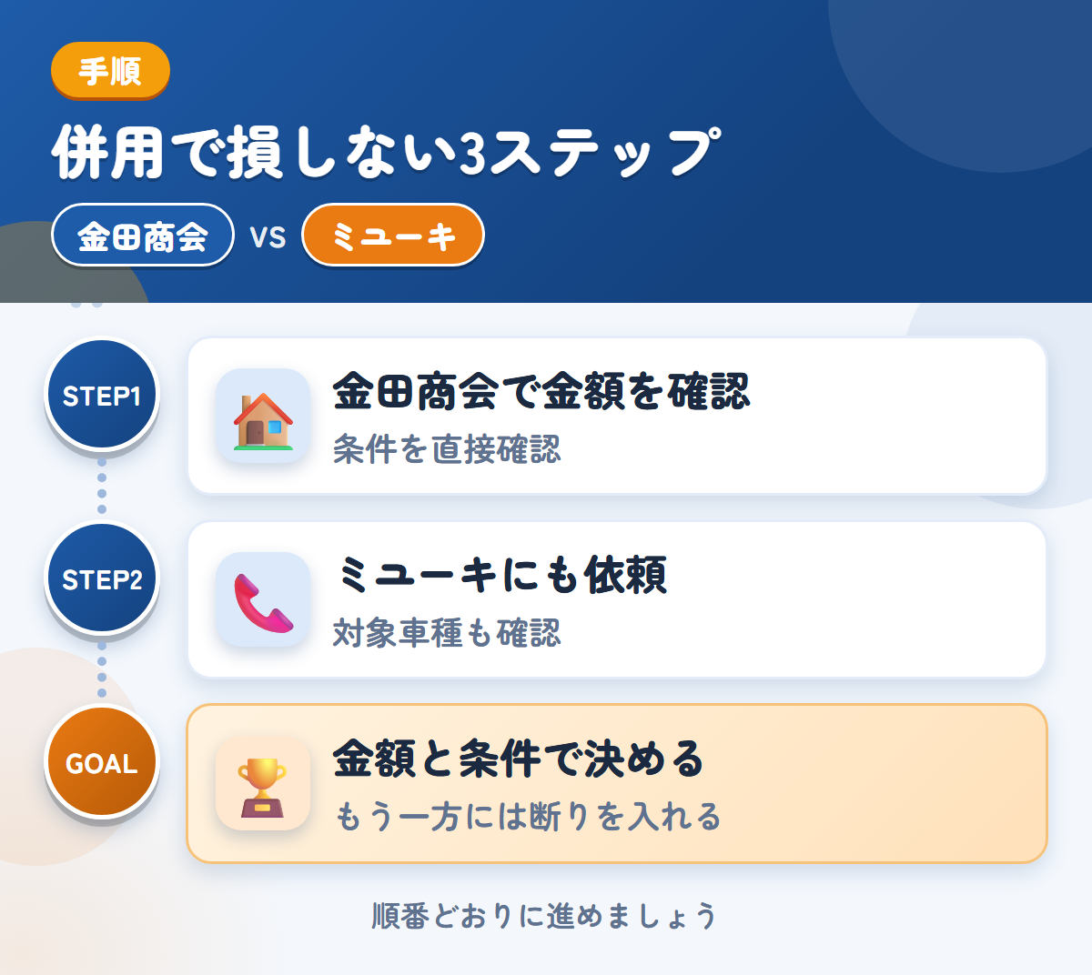 金田商会とミユーキを併用する3ステップ。公式での確認が取れていないため、条件は直接聞きましょう、対象車種と入金の条件も、このときに聞きましょう、金額と条件で決める