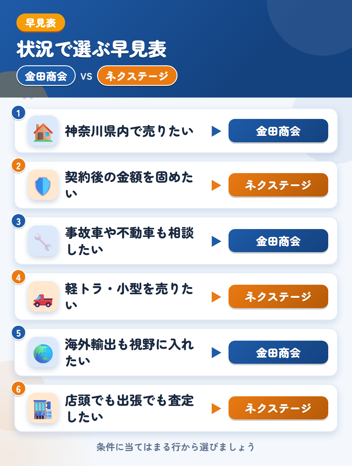 金田商会とネクステージの選び方の早見表。神奈川県内で売りたいなら金田商会、契約後の金額を固めたいならネクステージ