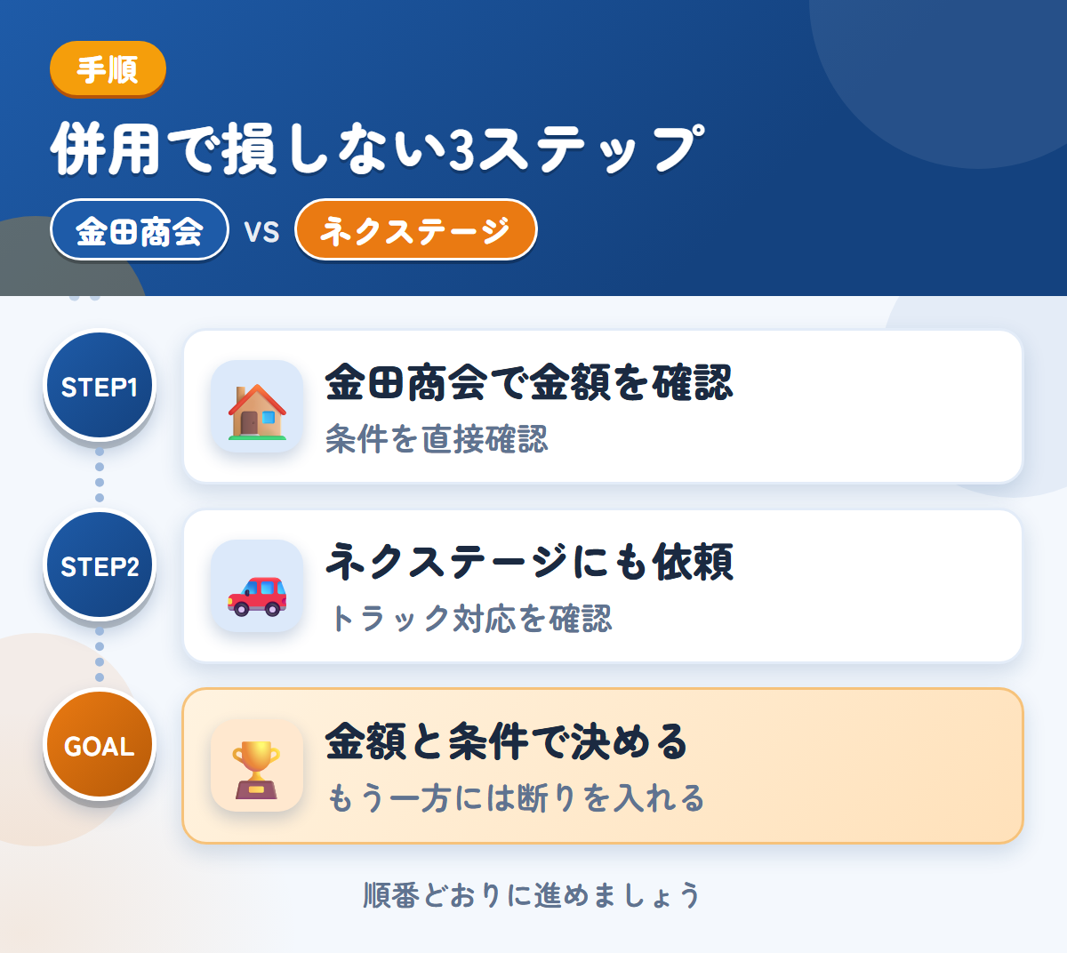 金田商会とネクステージを併用する3ステップ。公式での確認が取れていないため、条件は直接聞きましょう、トラックの対応は、このときに確認しましょう、金額と条件で決める