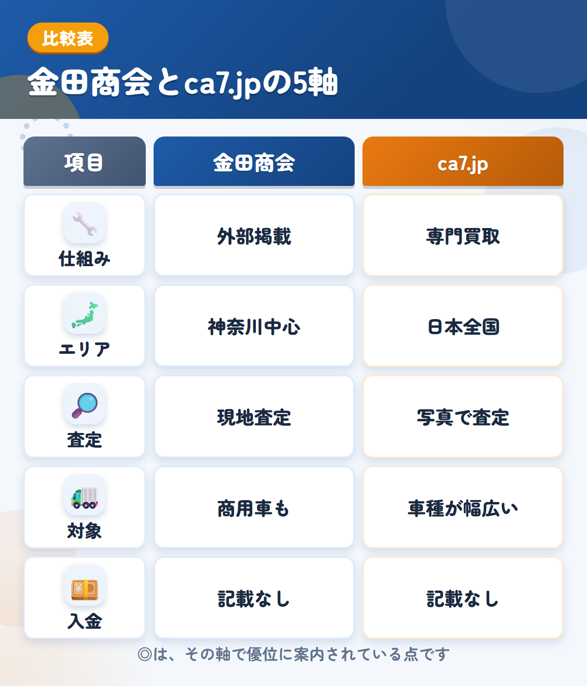 金田商会とca7.jpの5軸比較表。仕組み、エリア、査定、対象、入金の違いを一覧にした図解