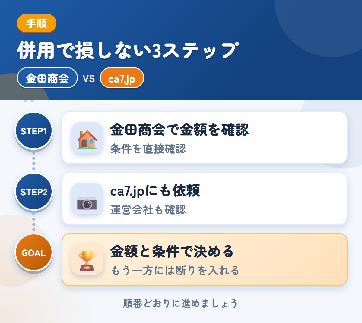 金田商会とca7.jpを併用する3ステップ。公式での確認が取れていないため、条件は直接聞きましょう、運営会社と入金の条件も、このときに聞きましょう、金額と条件で決める