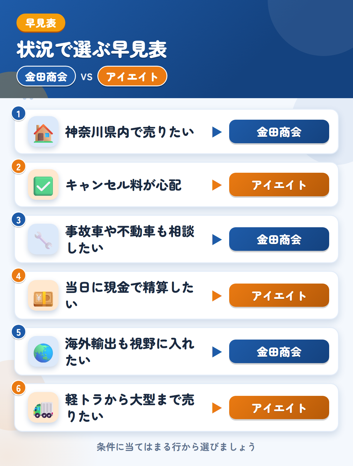 金田商会とアイエイトの選び方の早見表。神奈川県内で売りたいなら金田商会、キャンセル料が心配ならアイエイト