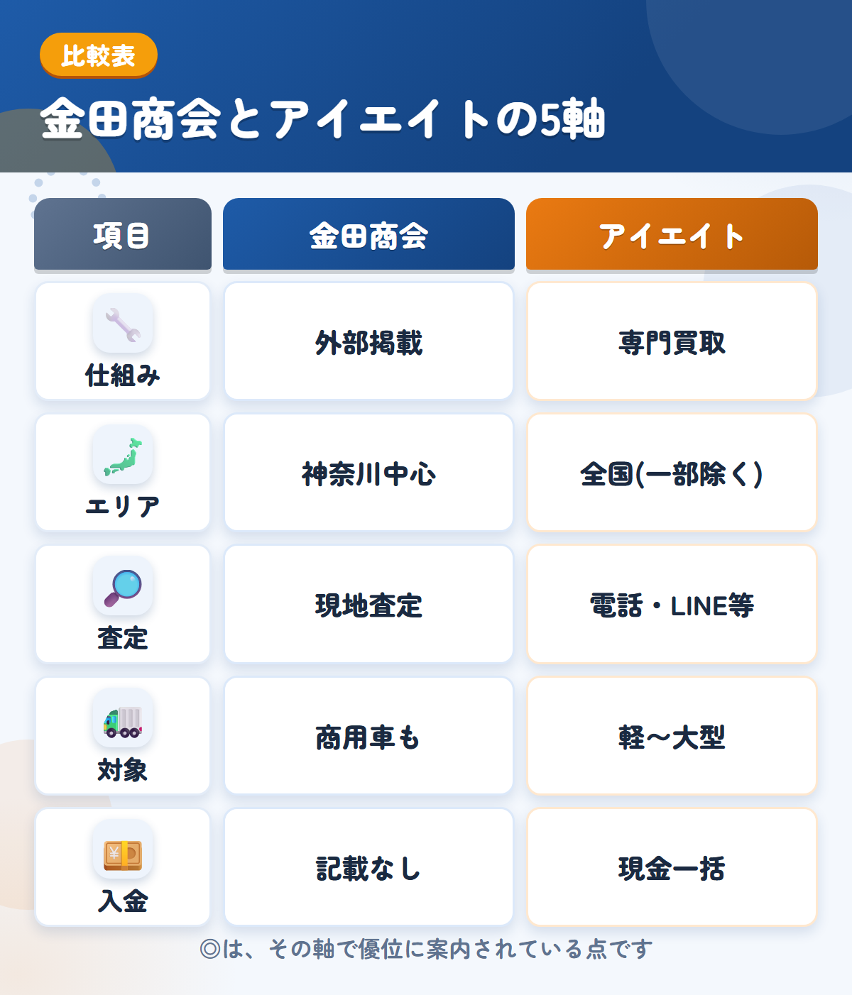 金田商会とアイエイトの5軸比較表。仕組み、エリア、査定、対象、入金の違いを一覧にした図解