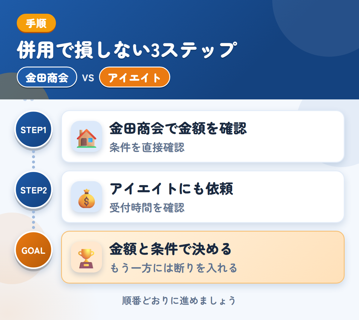 金田商会とアイエイトを併用する3ステップ。公式での確認が取れていないため、条件は直接聞きましょう、受付時間は、申込み前に確認しましょう、金額と条件で決める