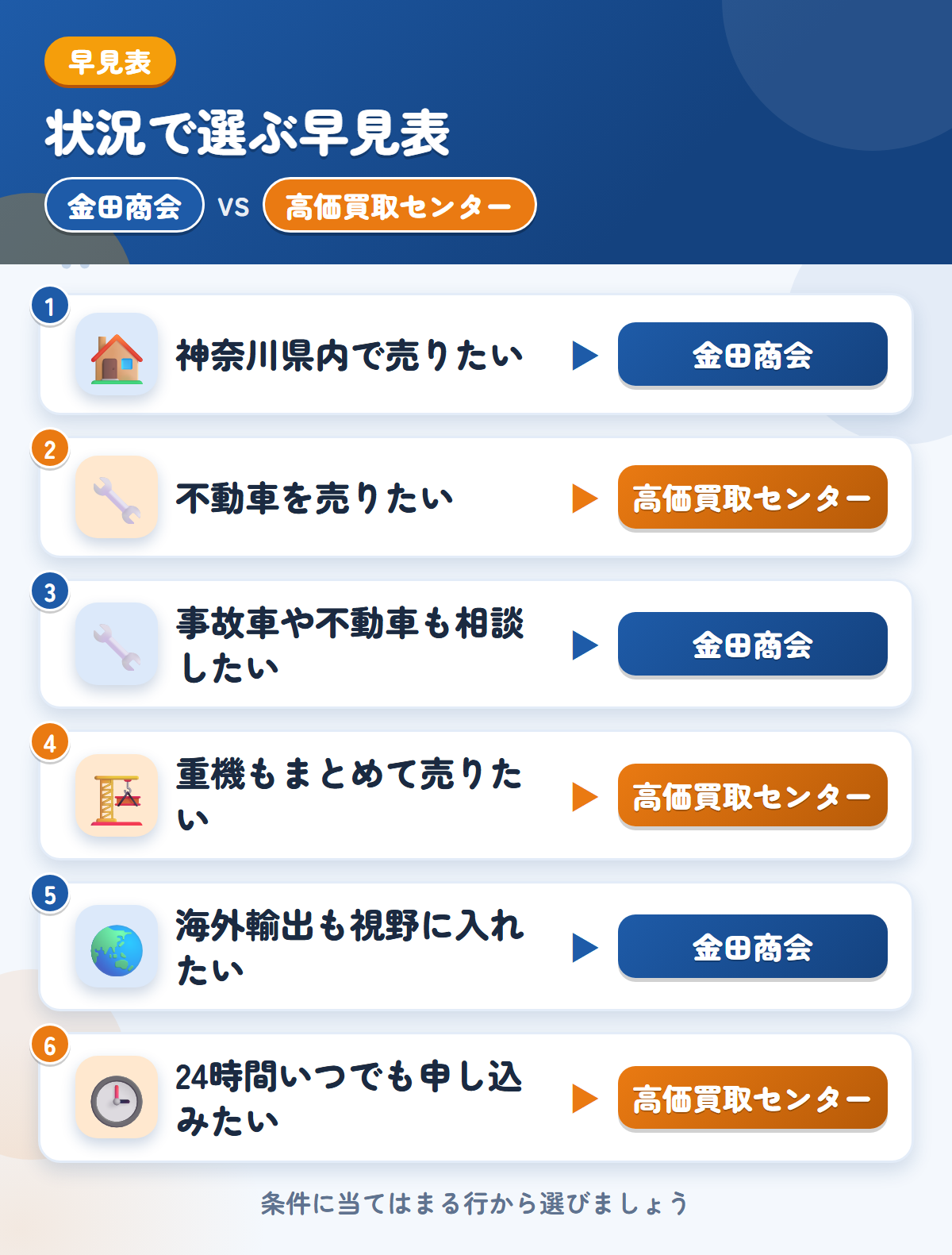 金田商会と高価買取センターの選び方の早見表。神奈川県内で売りたいなら金田商会、不動車を売りたいなら高価買取センター