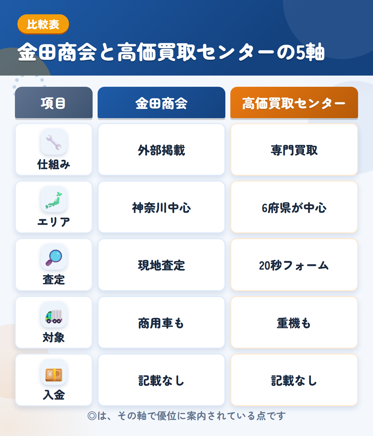 金田商会と高価買取センターの5軸比較表。仕組み、エリア、査定、対象、入金の違いを一覧にした図解