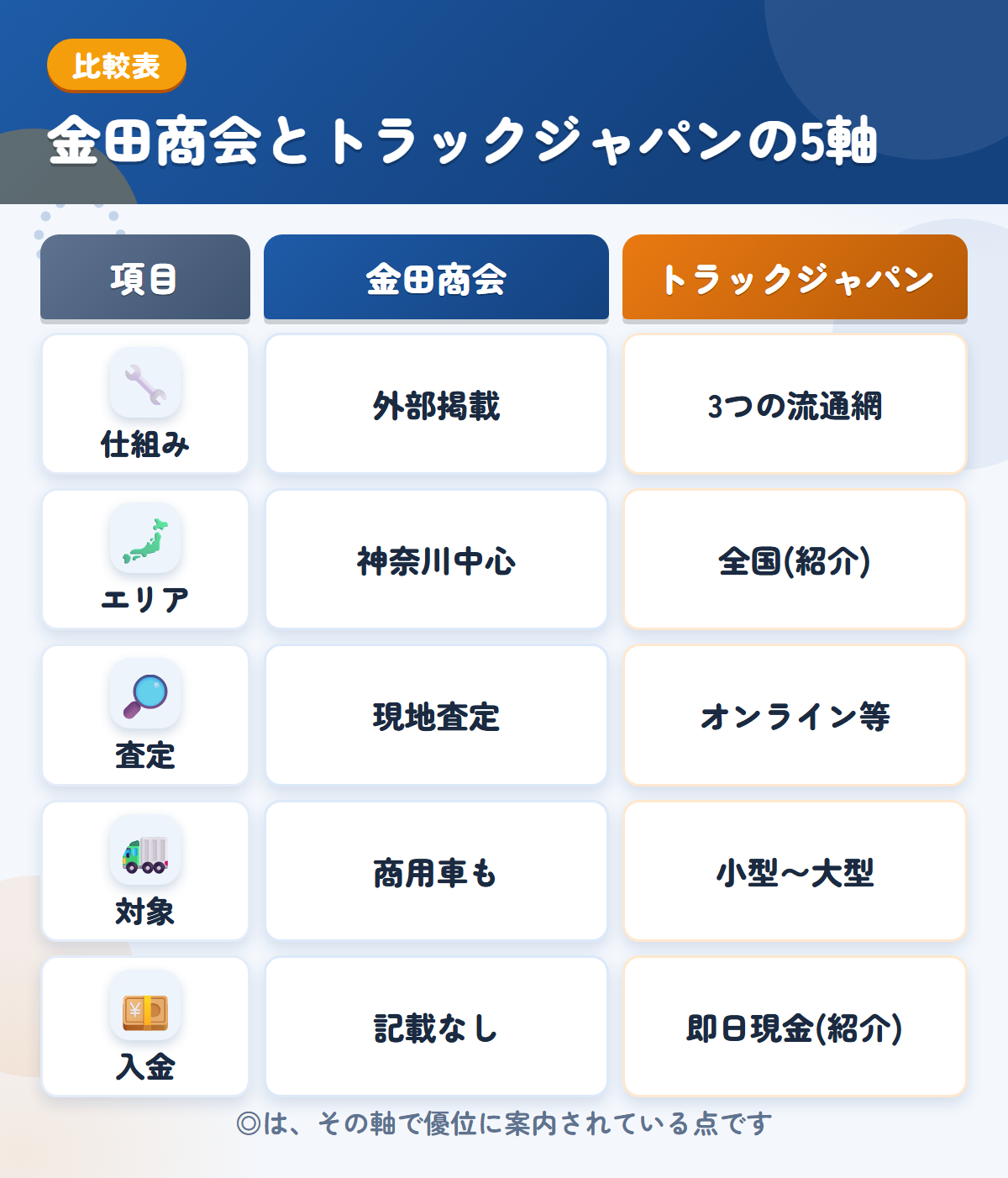 金田商会とトラックジャパンの5軸比較表。仕組み、エリア、査定、対象、入金の違いを一覧にした図解