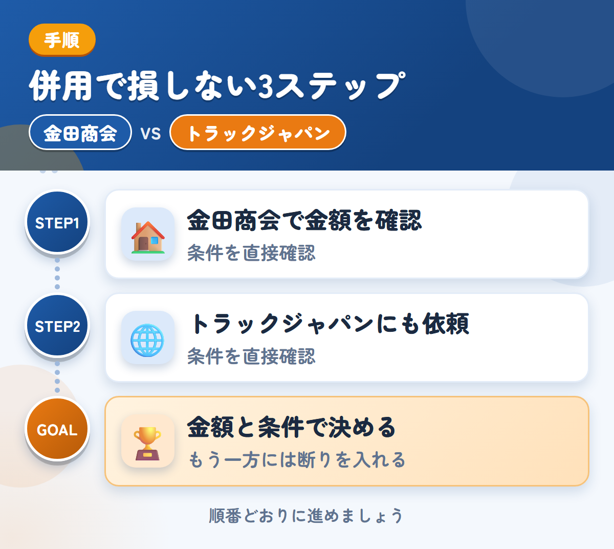 金田商会とトラックジャパンを併用する3ステップ。公式での確認が取れていないため、条件は直接聞きましょう、公式で確認できていないため、条件は直接聞きましょう、金額と条件で決める