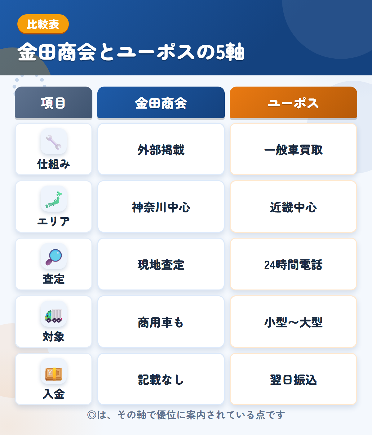 金田商会とユーポスの5軸比較表。仕組み、エリア、査定、対象、入金の違いを一覧にした図解