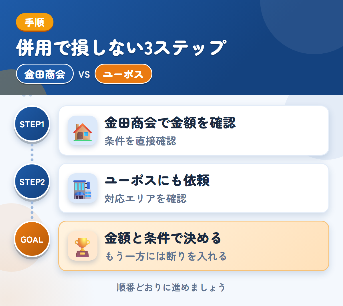 金田商会とユーポスを併用する3ステップ。公式での確認が取れていないため、条件は直接聞きましょう、近畿以外は、対応の可否を先に聞きましょう、金額と条件で決める