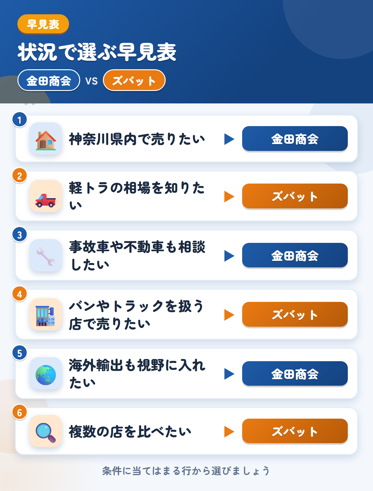 金田商会とズバットの選び方の早見表。神奈川県内で売りたいなら金田商会、軽トラの相場を知りたいならズバット